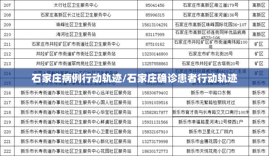石家庄病例行动轨迹/石家庄确诊患者行动轨迹 石家庄病例行动轨迹/石家庄确诊患者行动轨迹