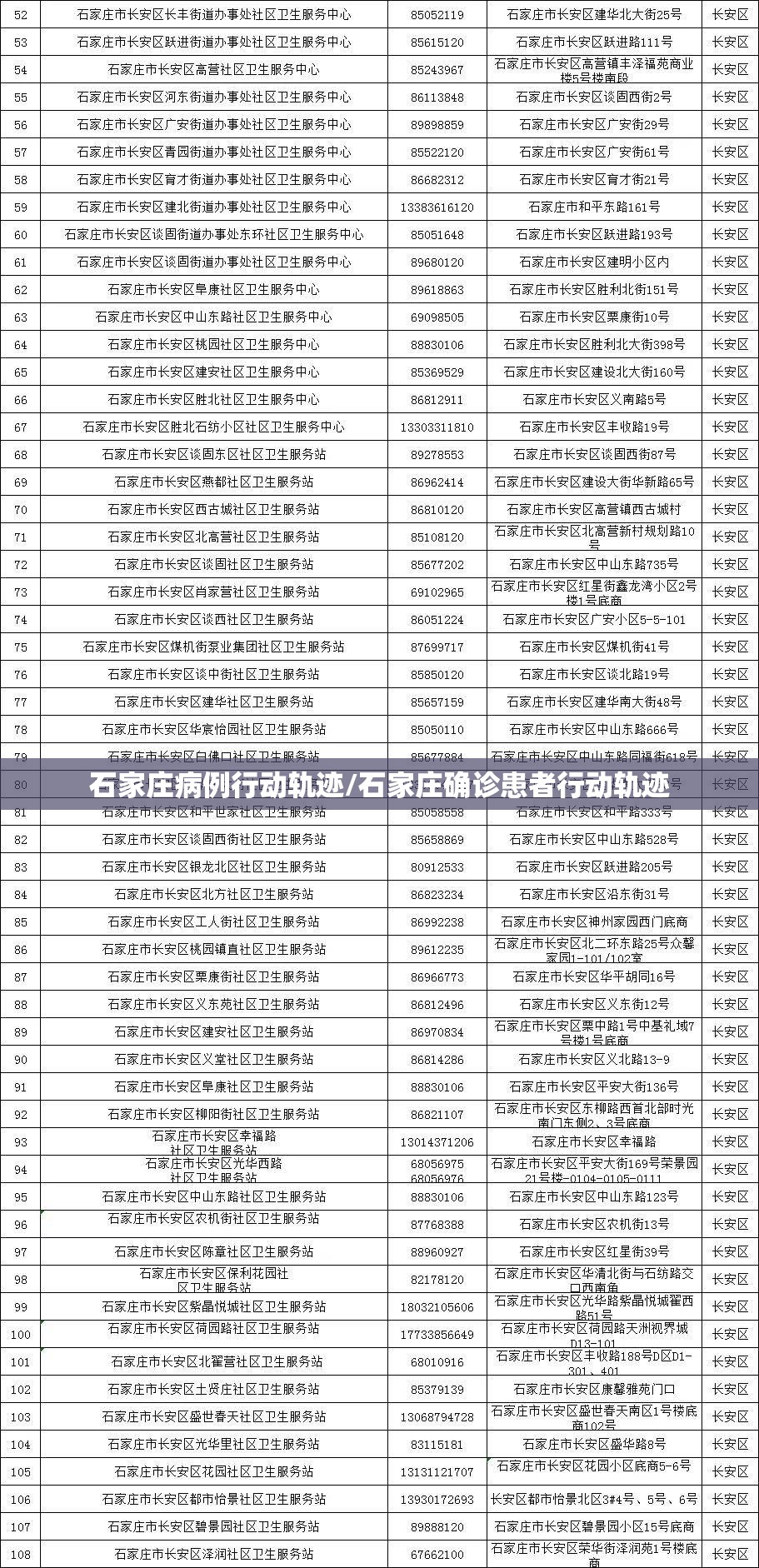 石家庄病例行动轨迹/石家庄确诊患者行动轨迹 石家庄病例行动轨迹/石家庄确诊患者行动轨迹