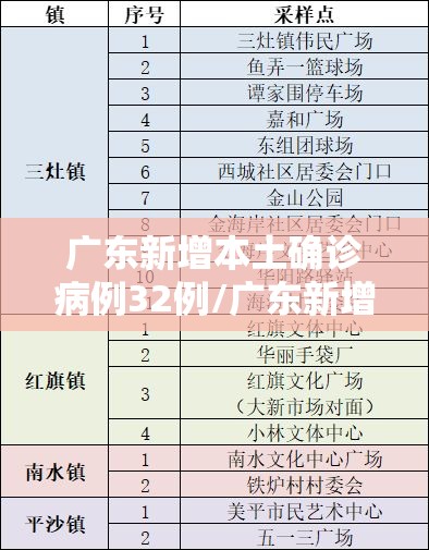 广东新增本土确诊病例32例/广东新增本土确 诊5例 广东新增本土确诊病例32例/广东新增本土确 诊5例