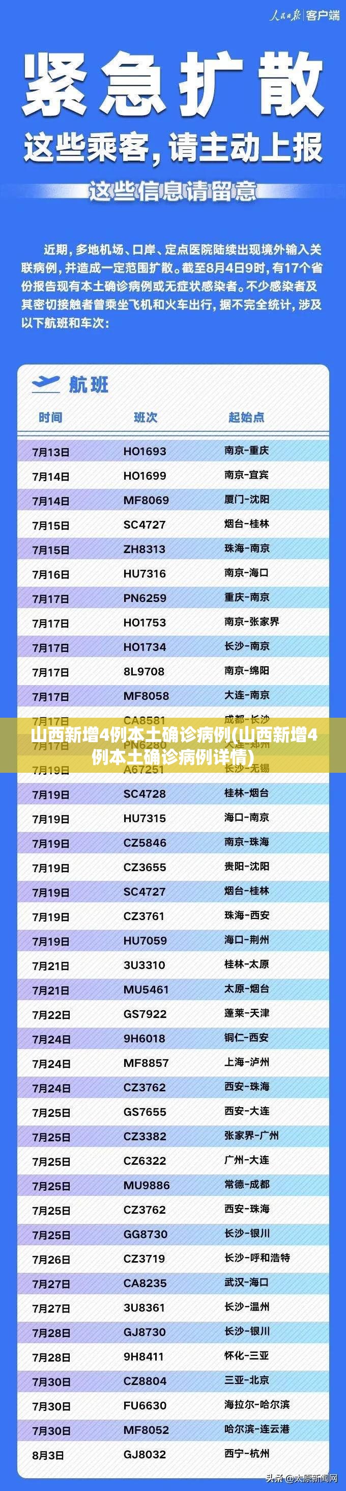 山西新增4例本土确诊病例(山西新增4例本土确诊病例详情)