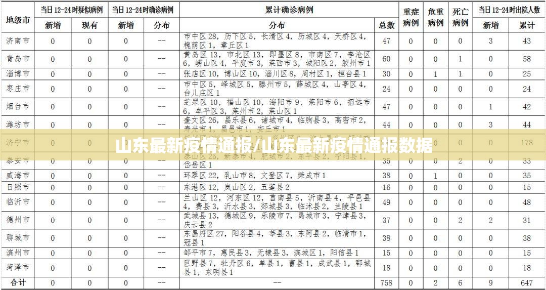 山东最新疫情通报/山东最新疫情通报数据 山东最新疫情通报/山东最新疫情通报数据