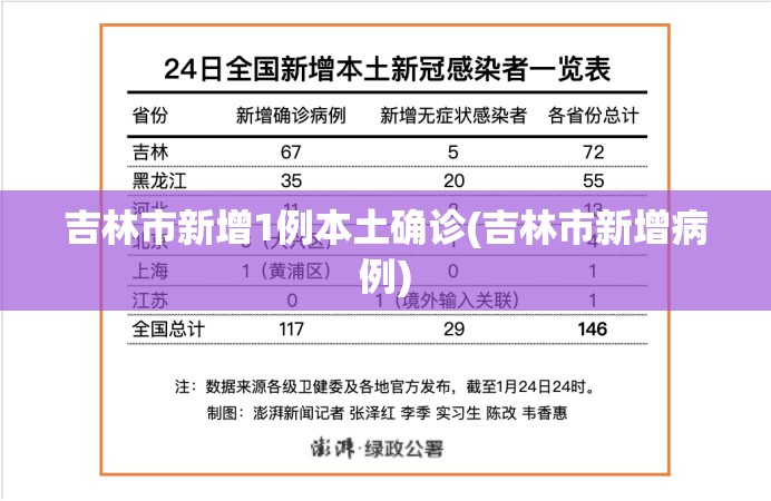 吉林市新增1例本土确诊(吉林市新增病例) 吉林市新增1例本土确诊(吉林市新增病例)
