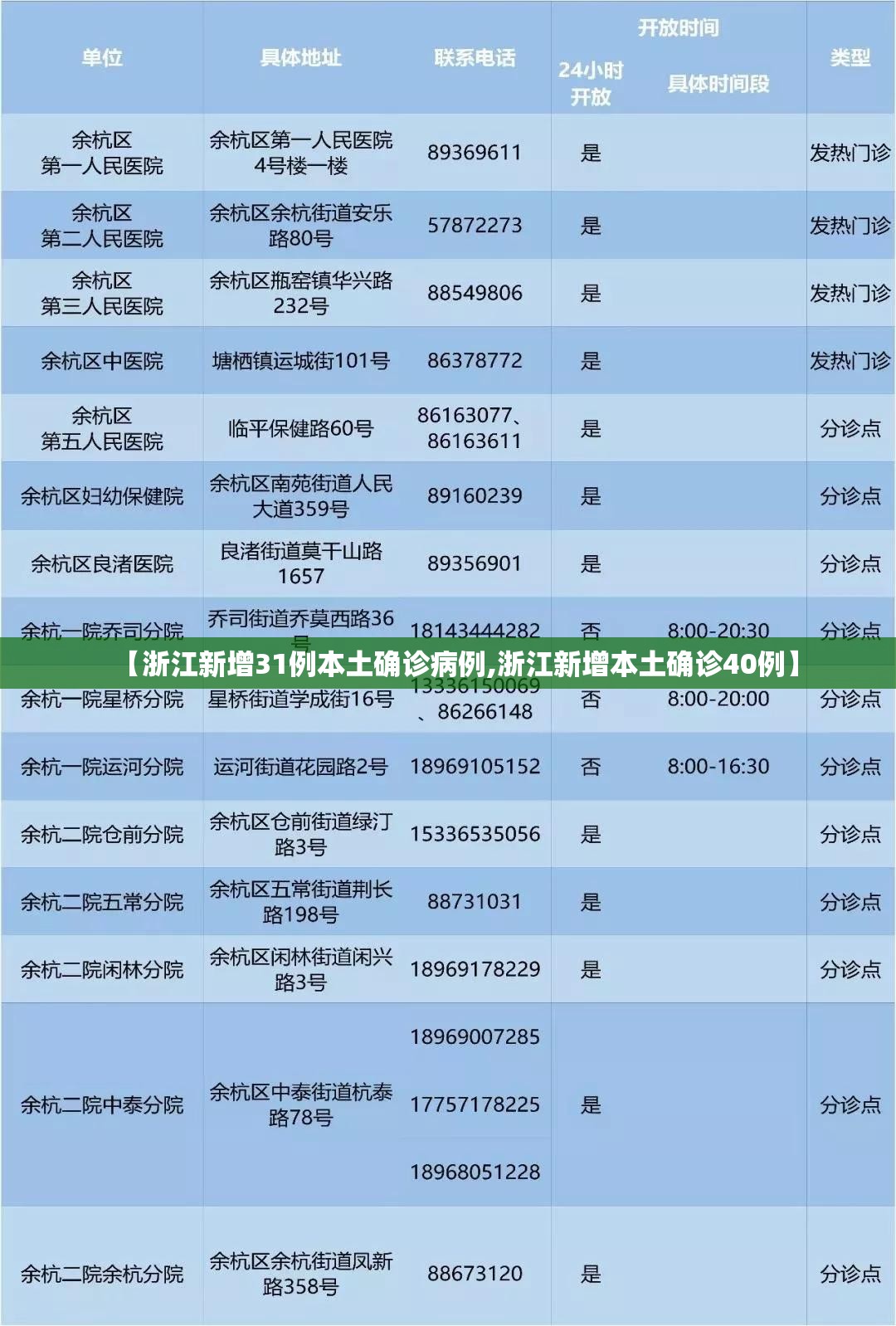 【浙江新增31例本土确诊病例,浙江新增本土确诊40例】 【浙江新增31例本土确诊病例,浙江新增本土确诊40例】