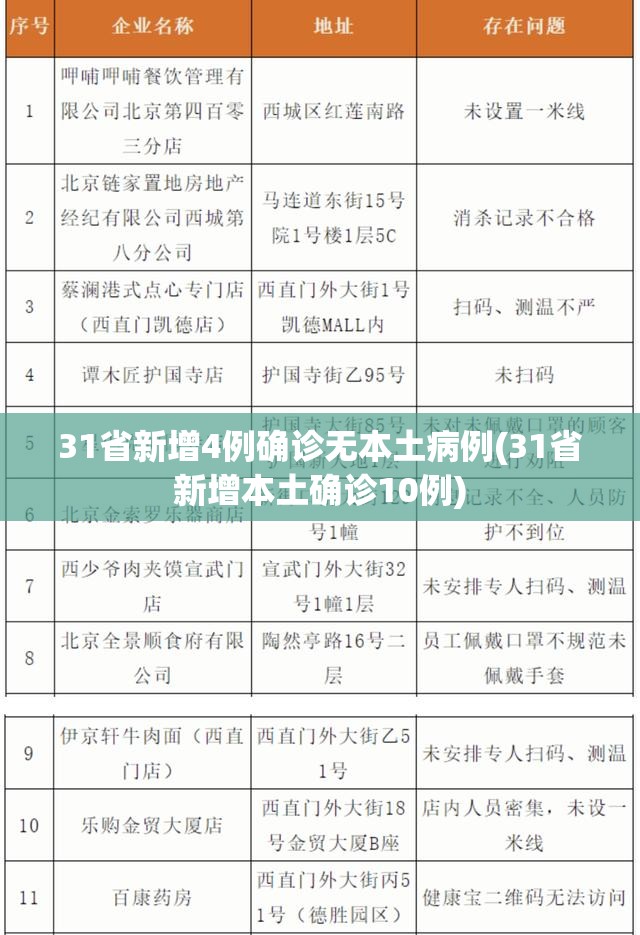 31省新增4例确诊无本土病例(31省新增本土确诊10例) 31省新增4例确诊无本土病例(31省新增本土确诊10例)