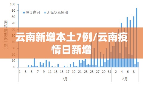 云南新增本土7例/云南疫情日新增