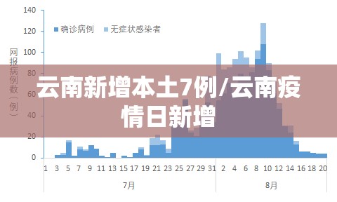 云南新增本土7例/云南疫情日新增