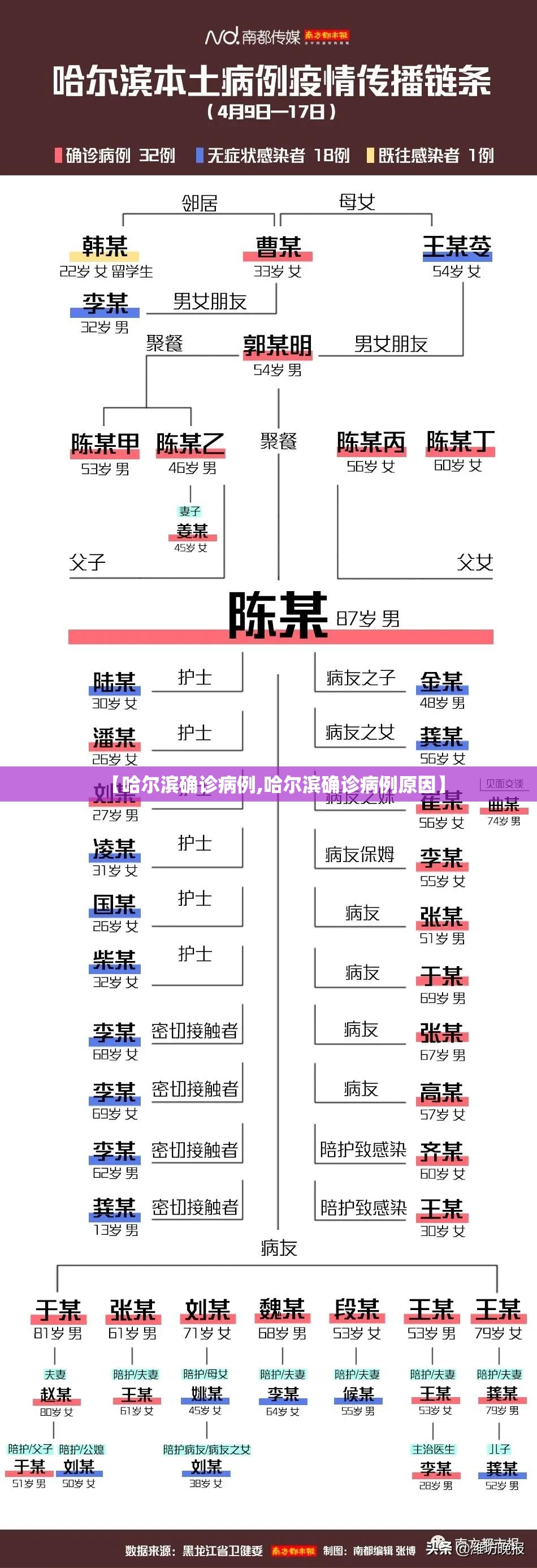 【哈尔滨确诊病例,哈尔滨确诊病例原因】 【哈尔滨确诊病例,哈尔滨确诊病例原因】