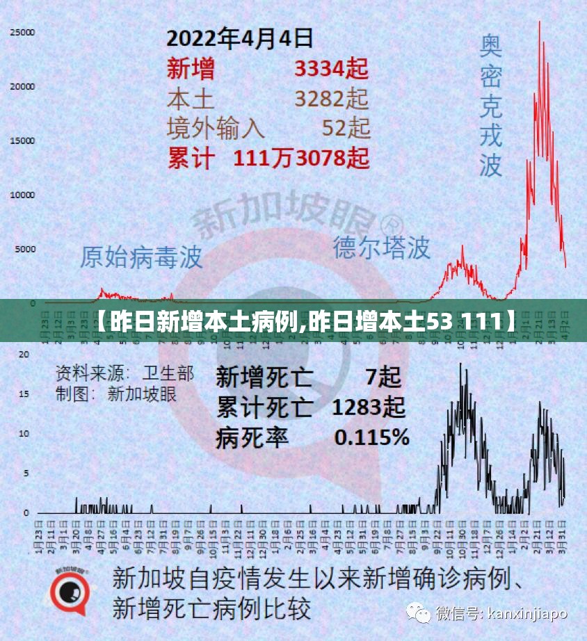 【昨日新增本土病例,昨日增本土53 111】