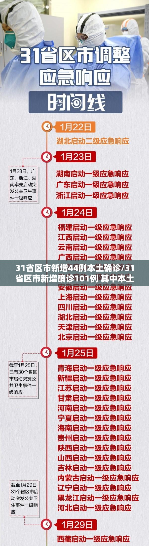 31省区市新增44例本土确诊/31省区市新增确诊101例 其中本土98例
