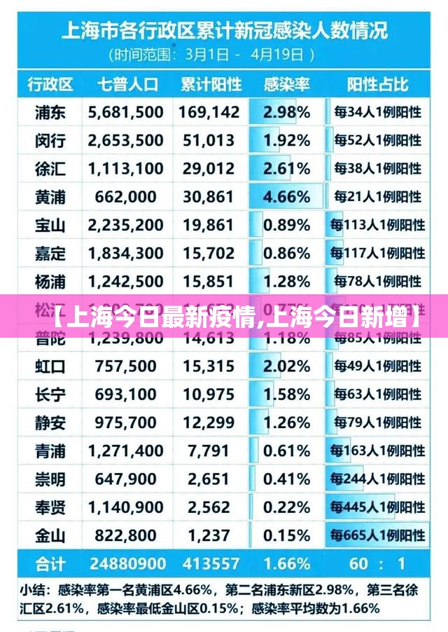 【上海今日最新疫情,上海今日新增】 【上海今日最新疫情,上海今日新增】