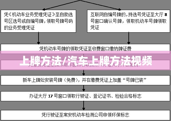 上牌方法/汽车上牌方法视频
