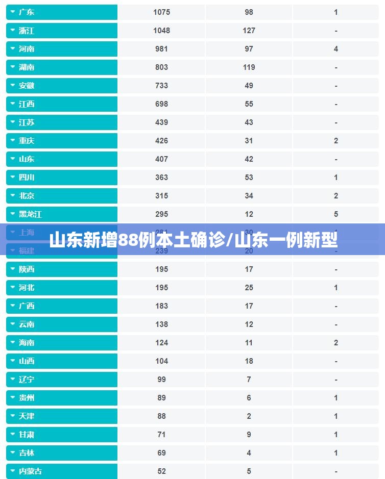 山东新增88例本土确诊/山东一例新型 山东新增88例本土确诊/山东一例新型