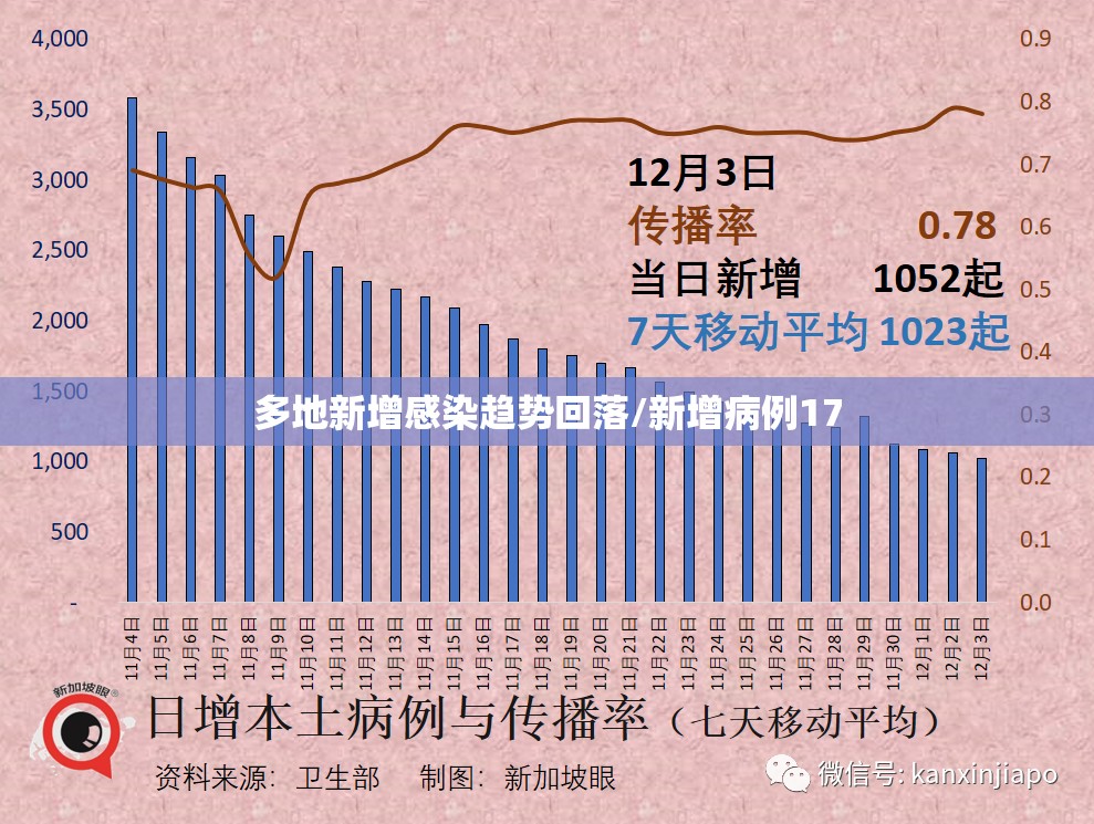 多地新增感染趋势回落/新增病例17 多地新增感染趋势回落/新增病例17