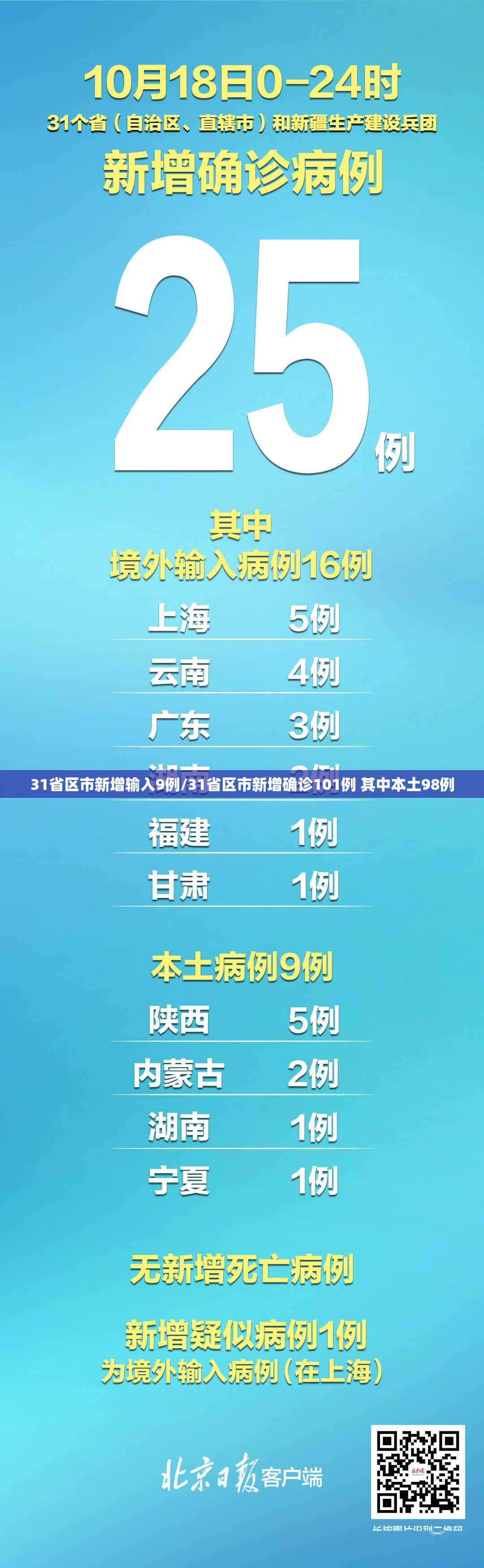 31省区市新增输入9例/31省区市新增确诊101例 其中本土98例