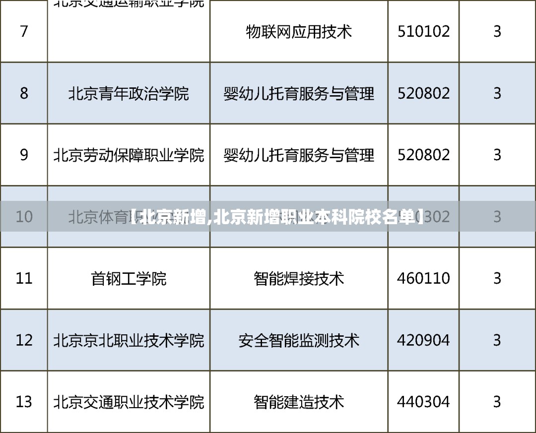 【北京新增,北京新增职业本科院校名单】 【北京新增,北京新增职业本科院校名单】