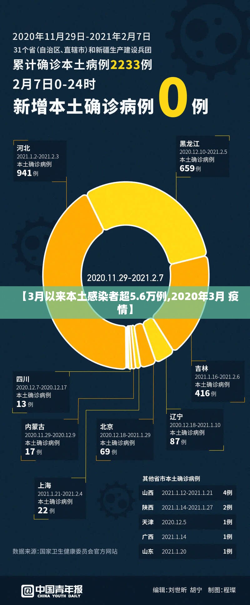 【3月以来本土感染者超5.6万例,2020年3月 疫情】 【3月以来本土感染者超5.6万例,2020年3月 疫情】