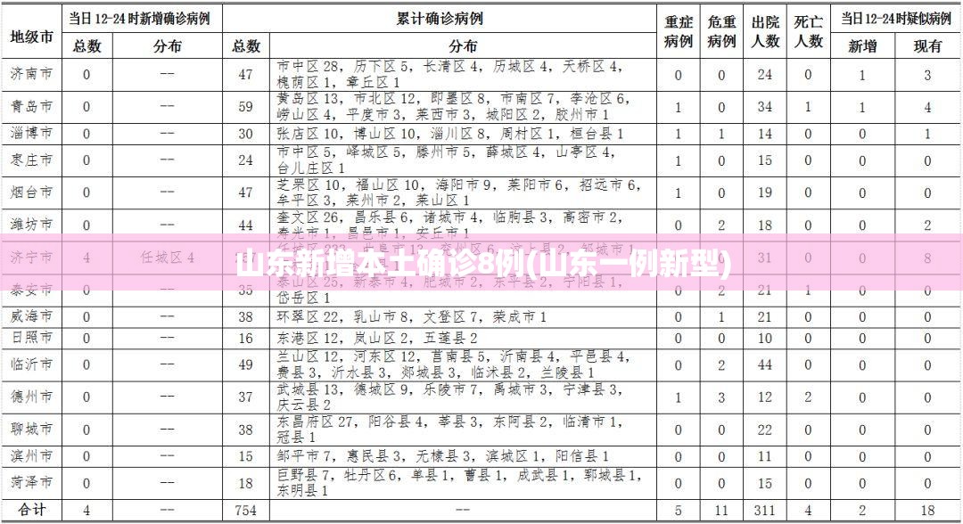 山东新增本土确诊8例(山东一例新型) 山东新增本土确诊8例(山东一例新型)