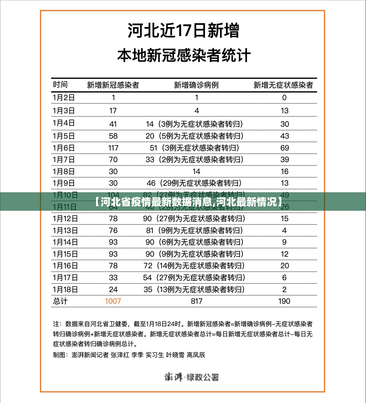 【河北省疫情最新数据消息,河北最新情况】 【河北省疫情最新数据消息,河北最新情况】