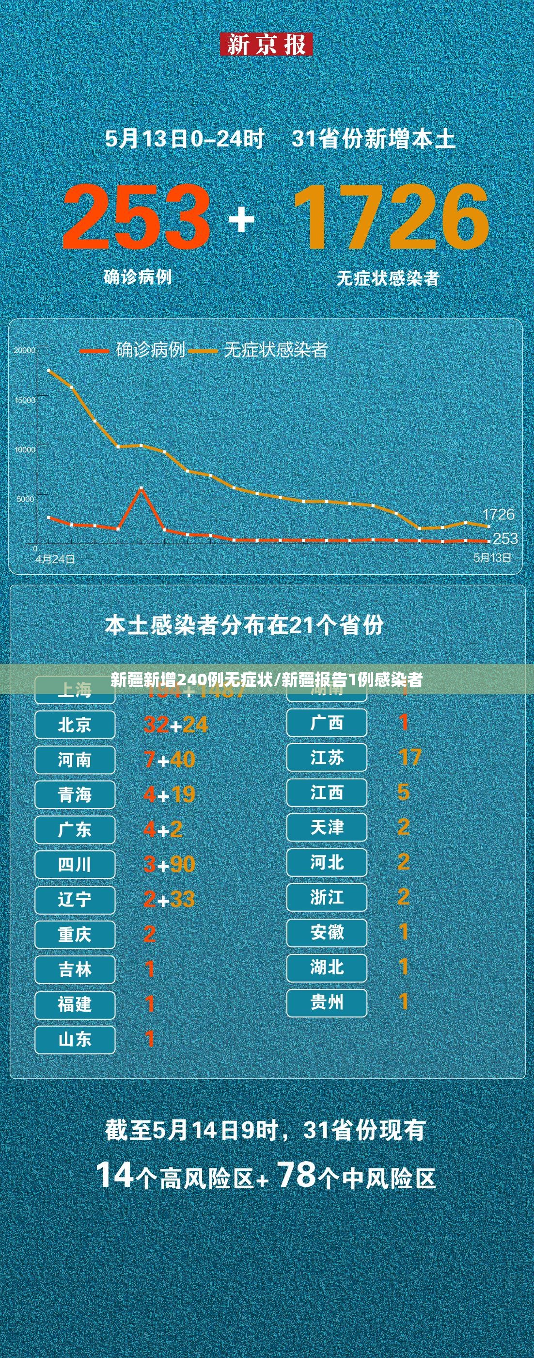 新疆新增240例无症状/新疆报告1例感染者 新疆新增240例无症状/新疆报告1例感染者