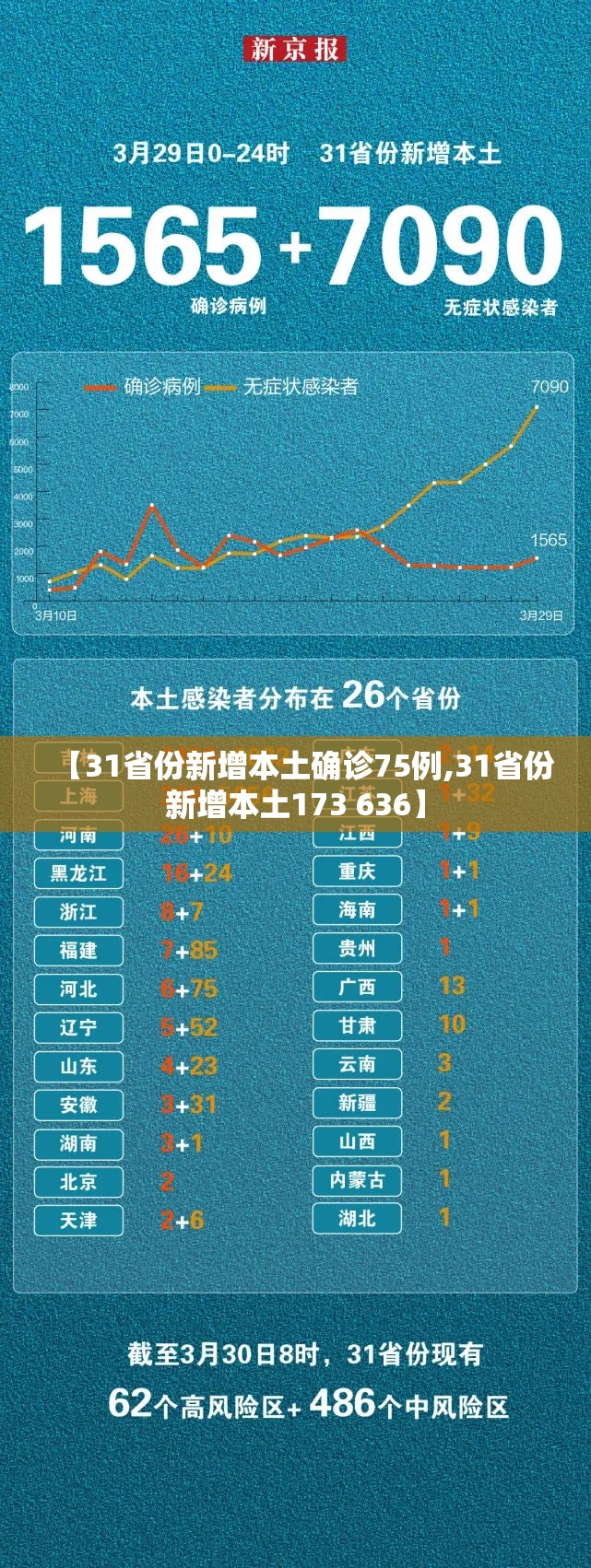 【31省份新增本土确诊75例,31省份新增本土173 636】 【31省份新增本土确诊75例,31省份新增本土173 636】