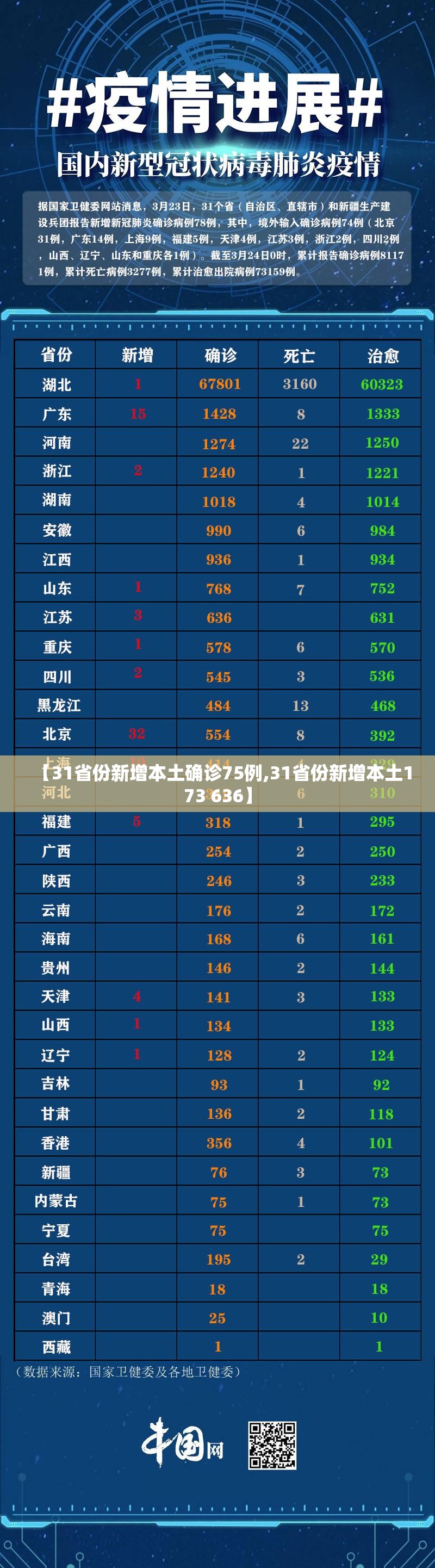 【31省份新增本土确诊75例,31省份新增本土173 636】 【31省份新增本土确诊75例,31省份新增本土173 636】
