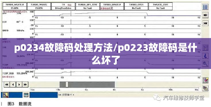 p0234故障码处理方法/p0223故障码是什么坏了 p0234故障码处理方法/p0223故障码是什么坏了