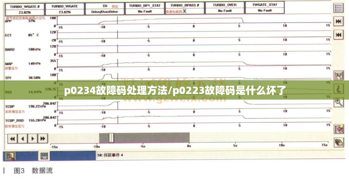 p0234故障码处理方法/p0223故障码是什么坏了 p0234故障码处理方法/p0223故障码是什么坏了