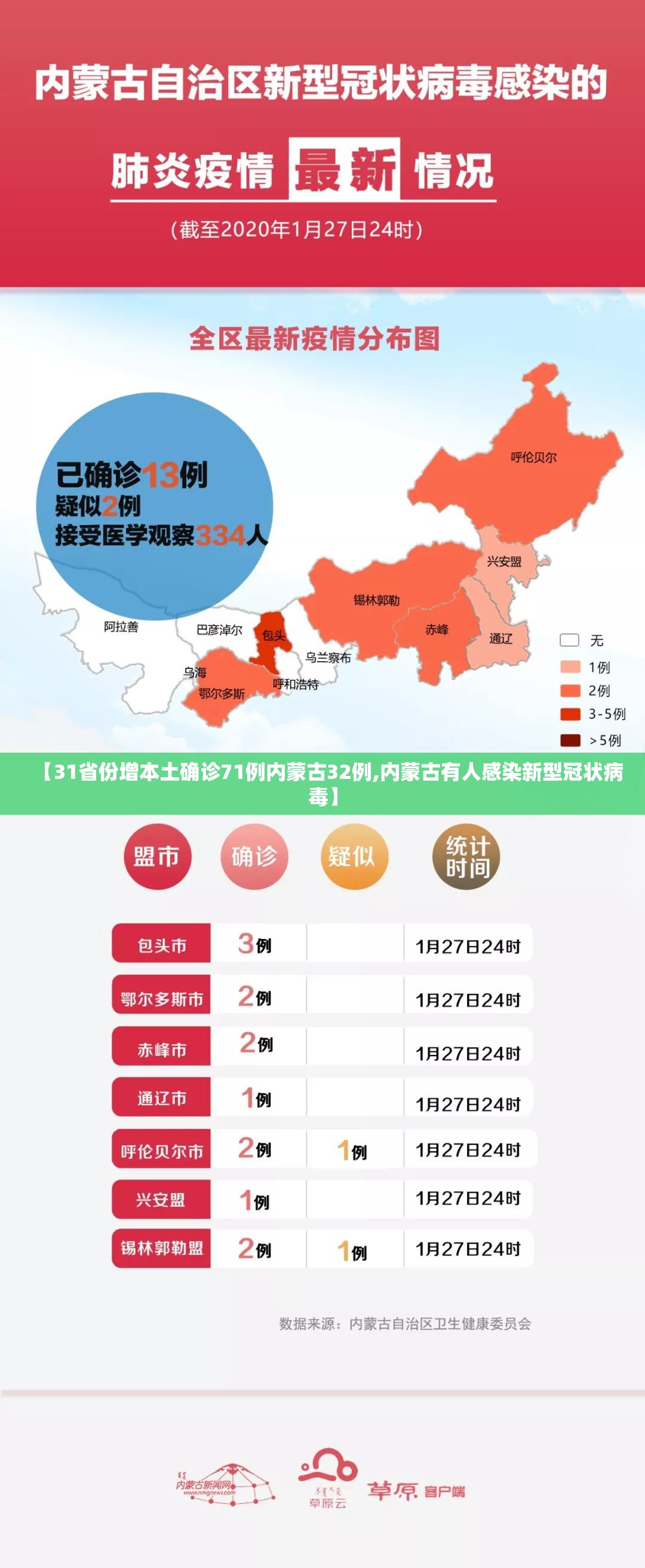 【31省份增本土确诊71例内蒙古32例,内蒙古有人感染新型冠状病毒】 【31省份增本土确诊71例内蒙古32例,内蒙古有人感染新型冠状病毒】