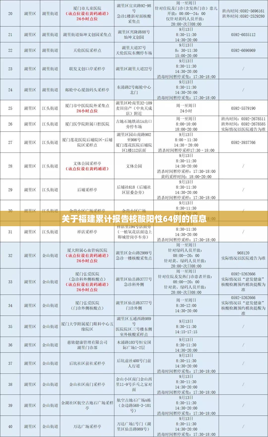 关于福建累计报告核酸阳性64例的信息 关于福建累计报告核酸阳性64例的信息