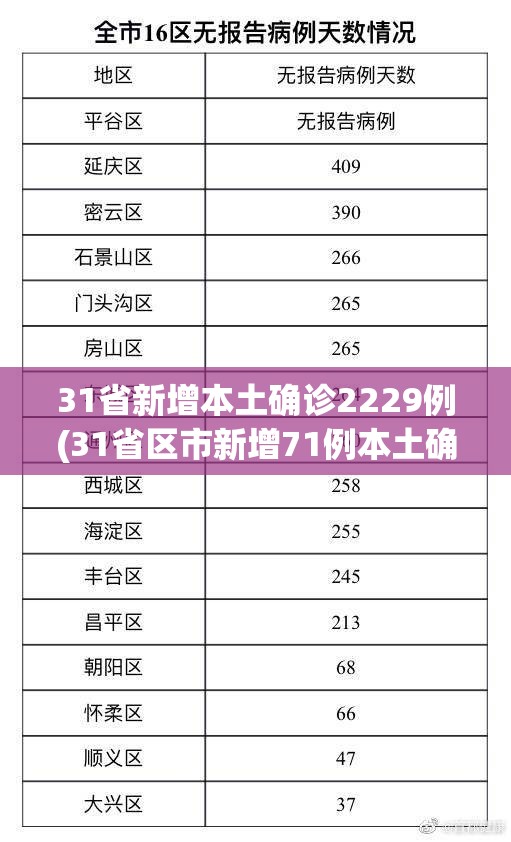 31省新增本土确诊2229例(31省区市新增71例本土确诊) 31省新增本土确诊2229例(31省区市新增71例本土确诊)