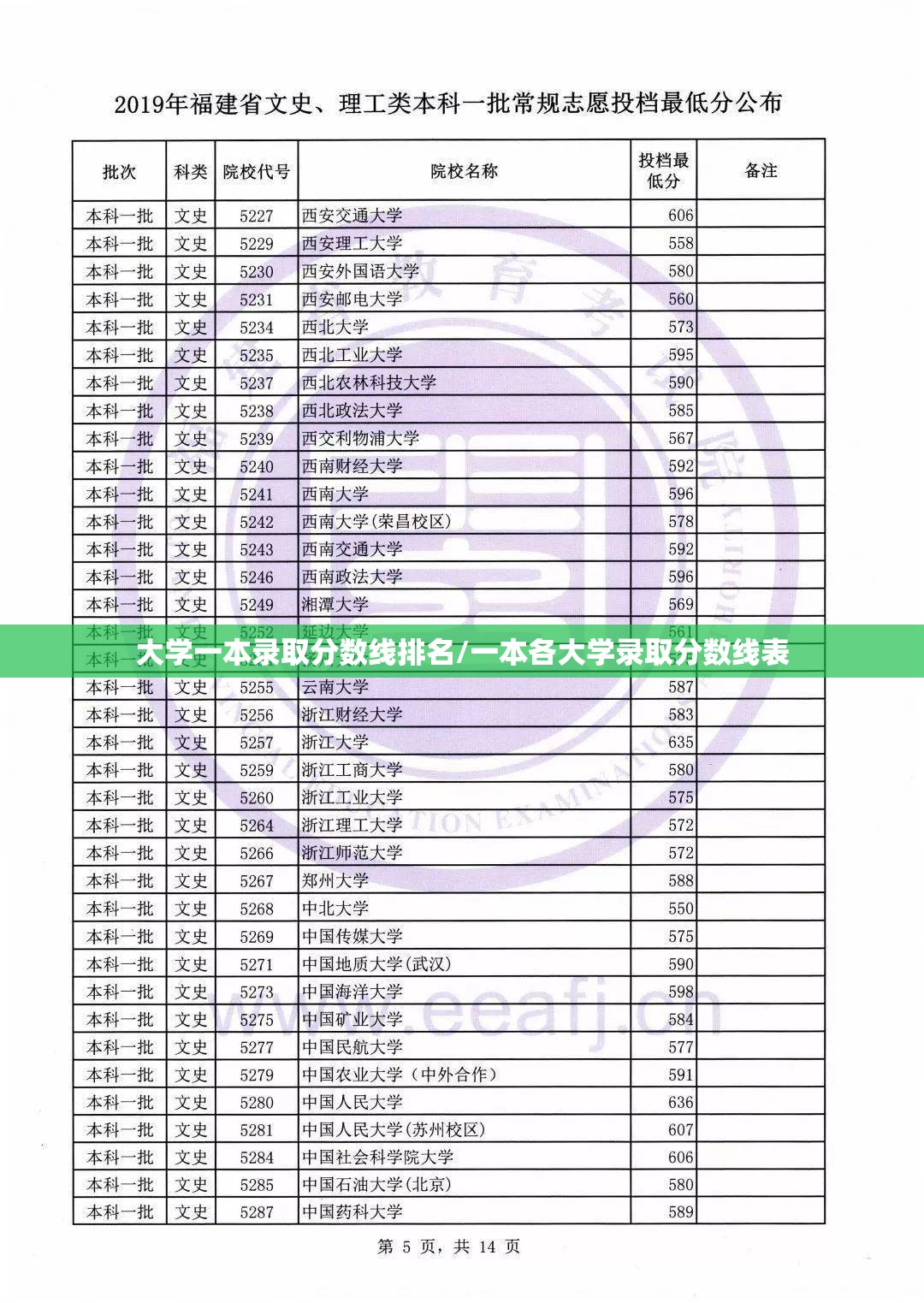 大学一本录取分数线排名/一本各大学录取分数线表 大学一本录取分数线排名/一本各大学录取分数线表