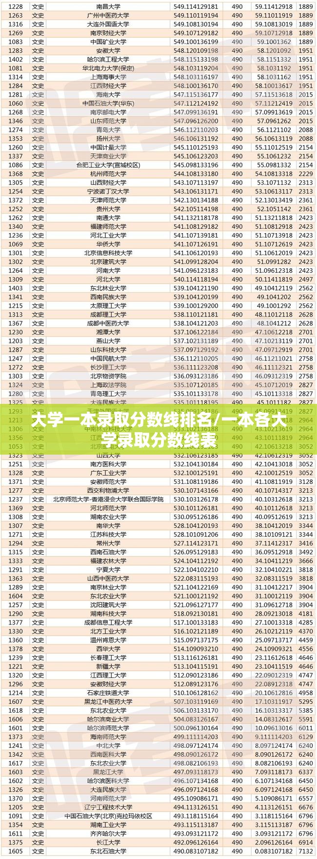 大学一本录取分数线排名/一本各大学录取分数线表 大学一本录取分数线排名/一本各大学录取分数线表