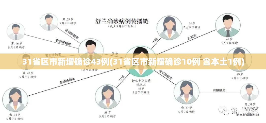31省区市新增确诊43例(31省区市新增确诊10例 含本土1例) 31省区市新增确诊43例(31省区市新增确诊10例 含本土1例)