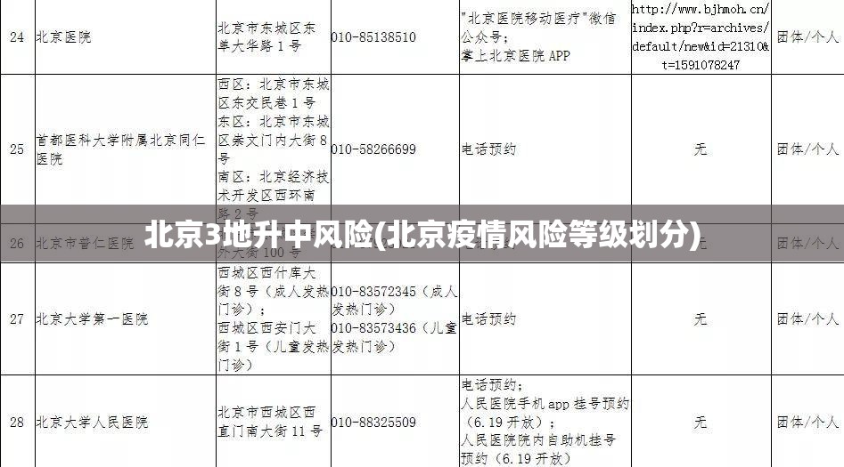 北京3地升中风险(北京疫情风险等级划分) 北京3地升中风险(北京疫情风险等级划分)