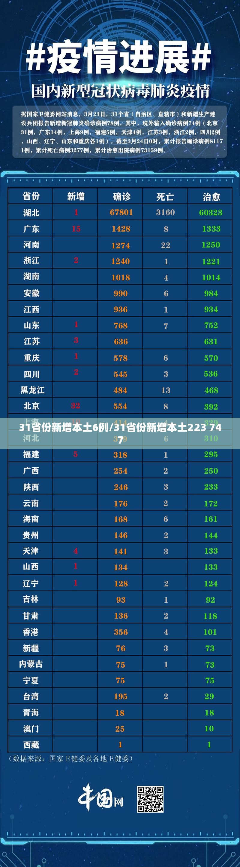 31省份新增本土6例/31省份新增本土223 747