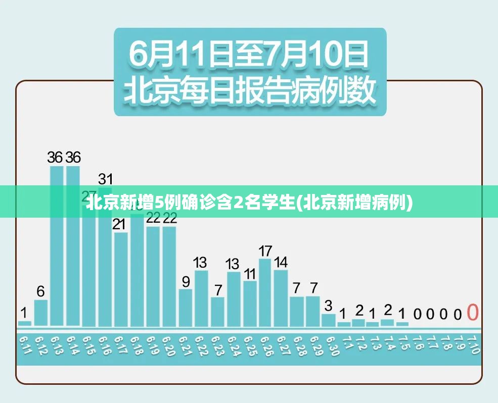 北京新增5例确诊含2名学生(北京新增病例)