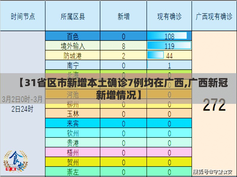 【31省区市新增本土确诊7例均在广西,广西新冠新增情况】