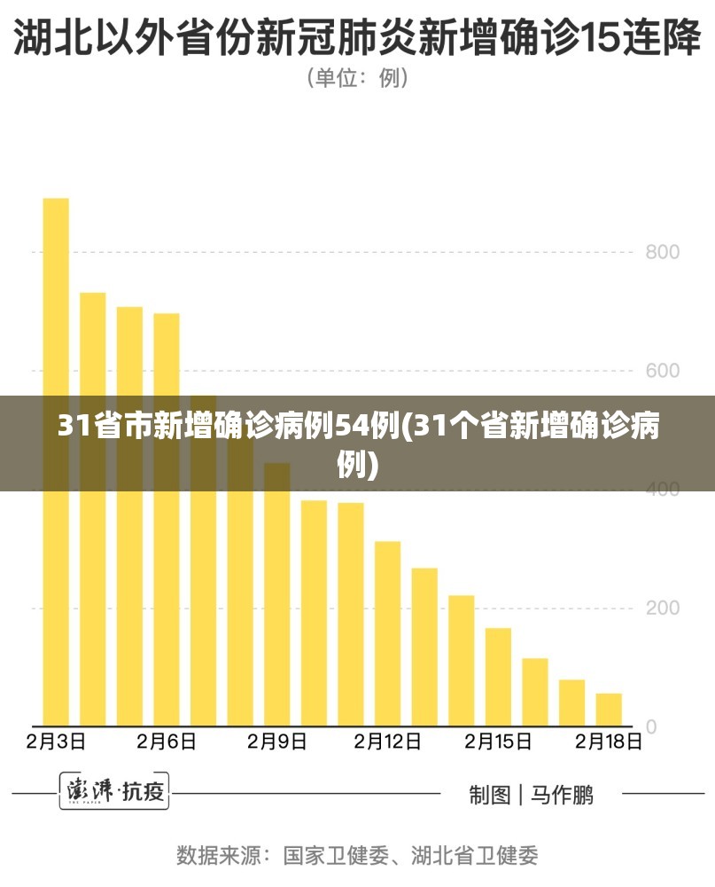 31省市新增确诊病例54例(31个省新增确诊病例)