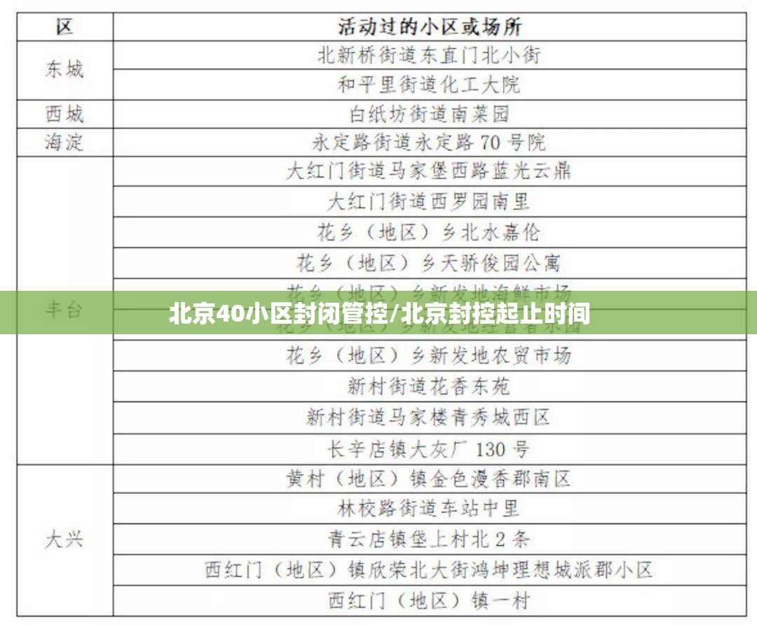 北京40小区封闭管控/北京封控起止时间 北京40小区封闭管控/北京封控起止时间