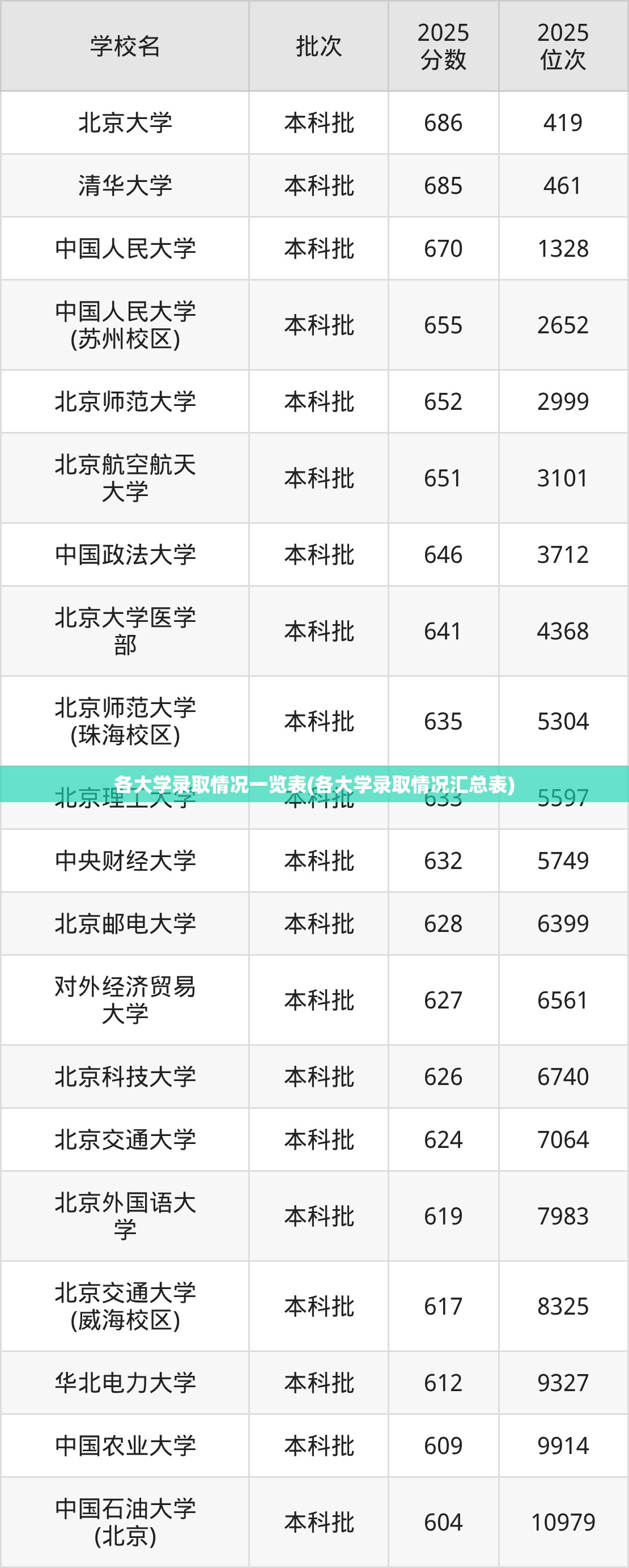 各大学录取情况一览表(各大学录取情况汇总表)