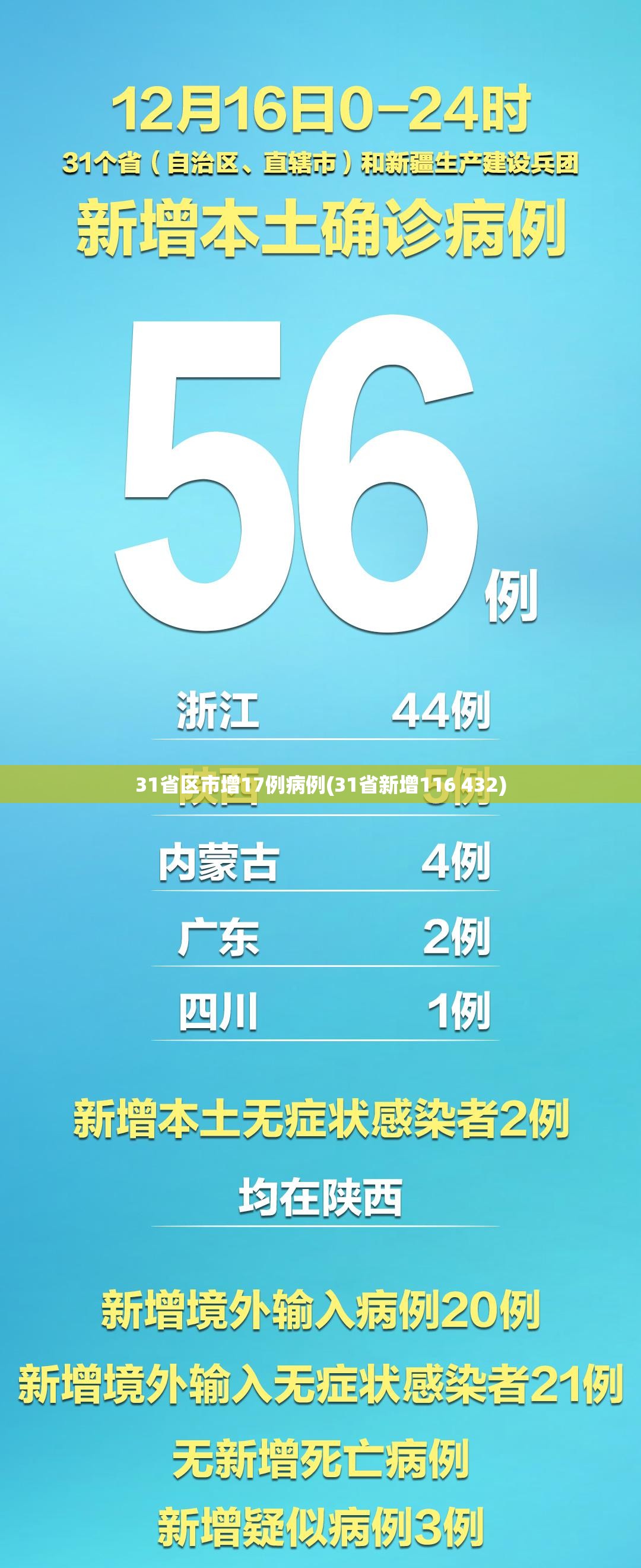 31省区市增17例病例(31省新增116 432) 31省区市增17例病例(31省新增116 432)