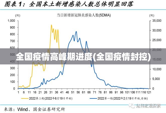 全国疫情高峰期进度(全国疫情封控) 全国疫情高峰期进度(全国疫情封控)