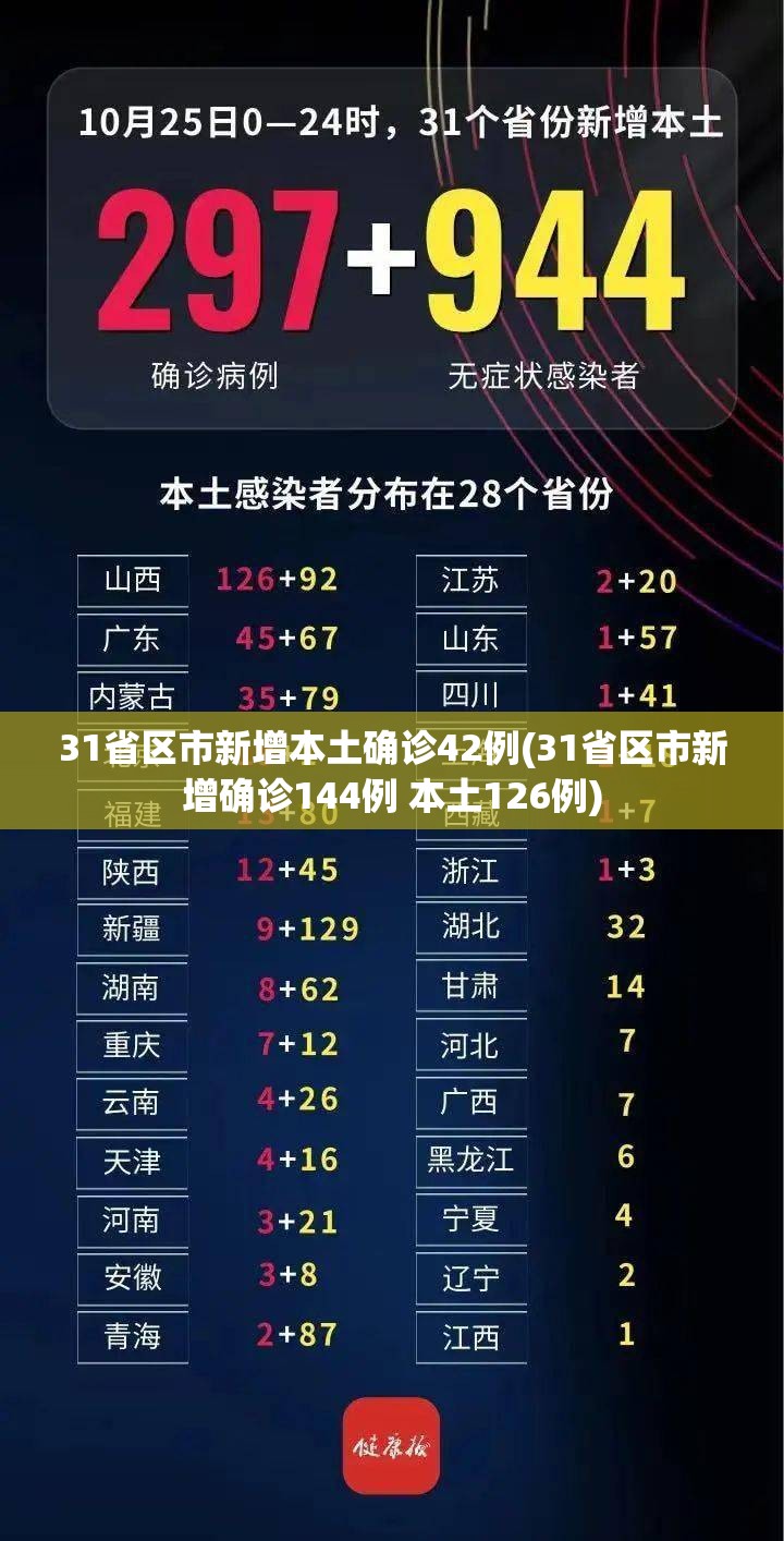 31省区市新增本土确诊42例(31省区市新增确诊144例 本土126例) 31省区市新增本土确诊42例(31省区市新增确诊144例 本土126例)