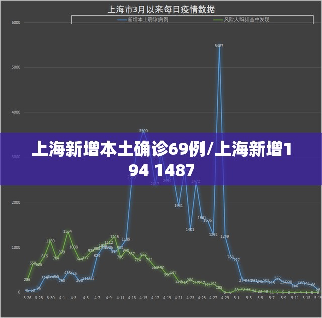 上海新增本土确诊69例/上海新增194 1487