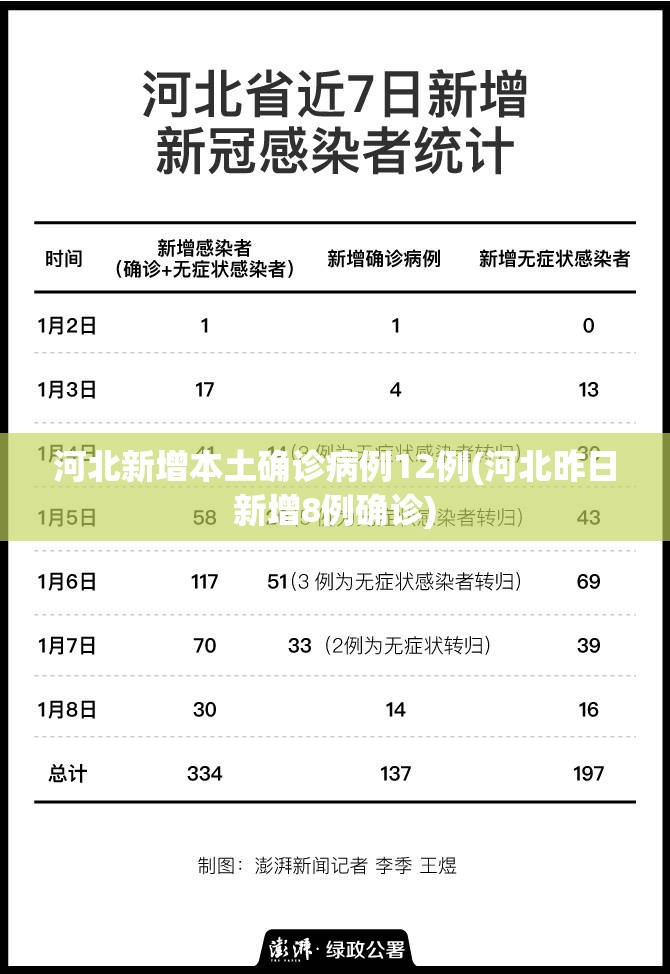 河北新增本土确诊病例12例(河北昨日新增8例确诊) 河北新增本土确诊病例12例(河北昨日新增8例确诊)