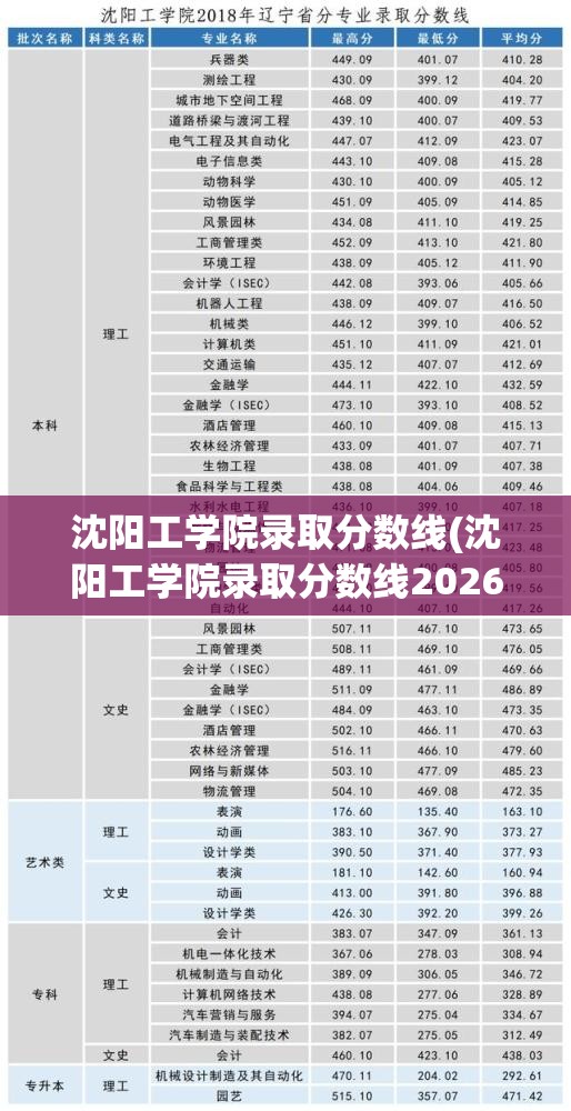 沈阳工学院录取分数线(沈阳工学院录取分数线2026) 沈阳工学院录取分数线(沈阳工学院录取分数线2026)