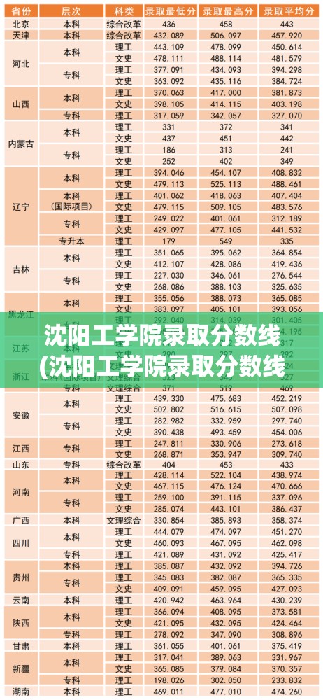 沈阳工学院录取分数线(沈阳工学院录取分数线2026) 沈阳工学院录取分数线(沈阳工学院录取分数线2026)