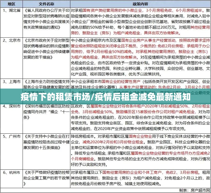 疫情下的租赁市场/疫情后租金减免最新通知