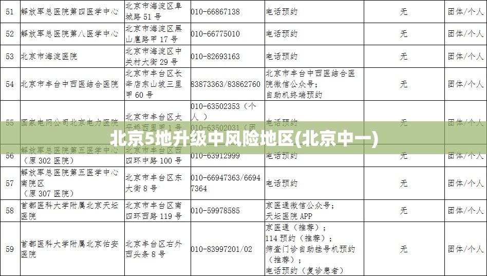 北京5地升级中风险地区(北京中一)
