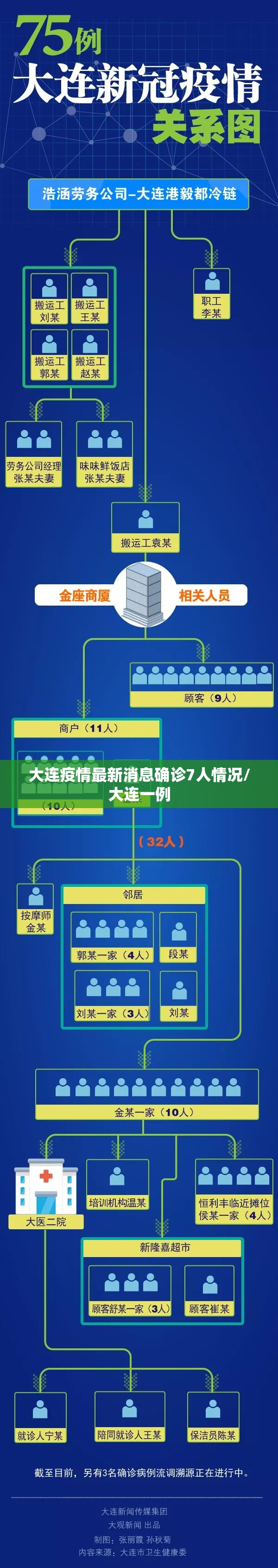 大连疫情最新消息确诊7人情况/大连一例 大连疫情最新消息确诊7人情况/大连一例